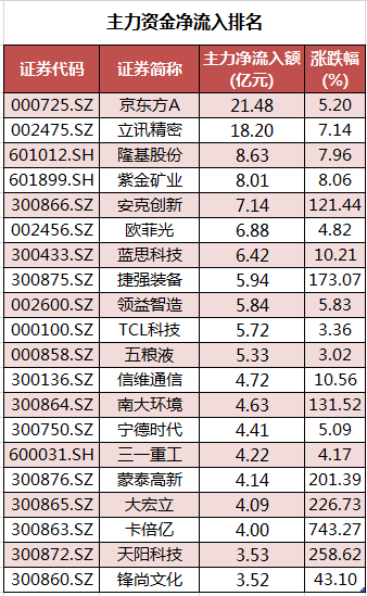 80亿资金潜入电子行业 京东方A获主力大幅加仓
