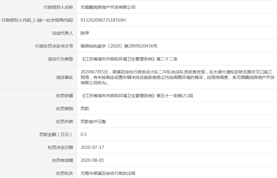 无锡鹏润地产扬尘污染遭处罚 为国美地产全资孙公司