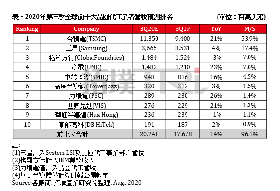 手机代工厂排名2020_国产手机代工厂比例排名:华为18%,小米74%,这家厂商为