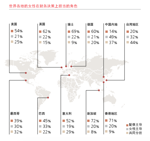 具体来看,中国内地高净值女性与全球主要国家和地区的差异体现在以下五点: