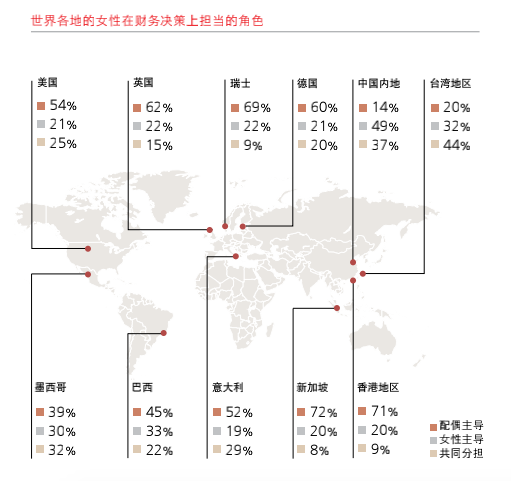 具体来看，中国内地高净值女性与全球主要国家和地区的差异体现在以下五点：