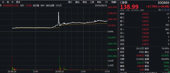 上市次日换手率飙至76% 十倍新股康泰医学多少钱才合理?