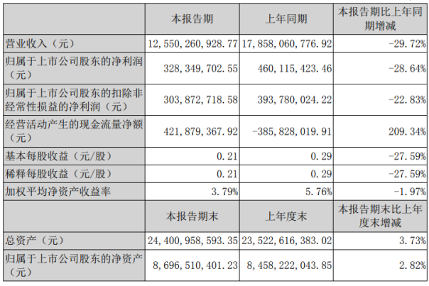 2020江苏省上半年各_江苏无锡与安徽合肥的2020上半年GDP出炉,两者排名怎样?