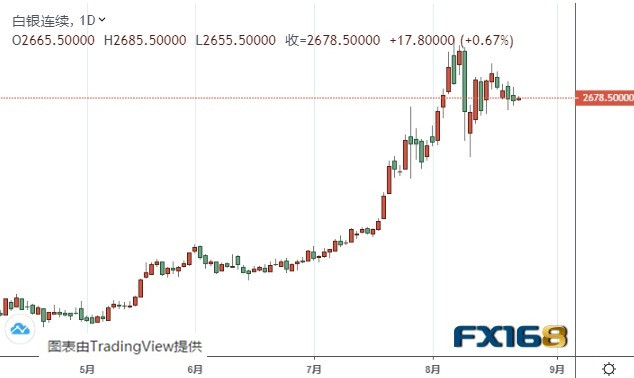  （白银期货日线图 来源：FX168）