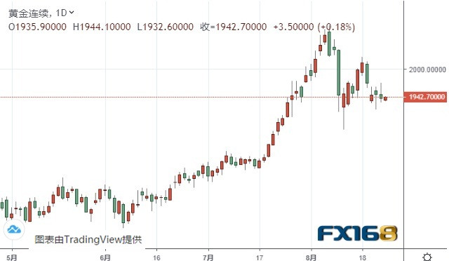  （黄金期货日线图 来源：FX168）