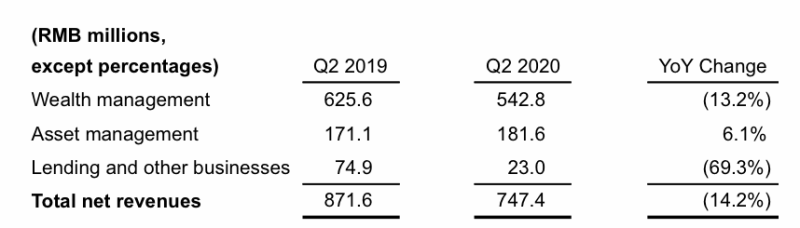 诺亚34亿踩雷承兴兑付方案：以股偿付、用户需放弃索赔追偿