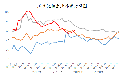 图二：玉米淀粉企业库存走势图