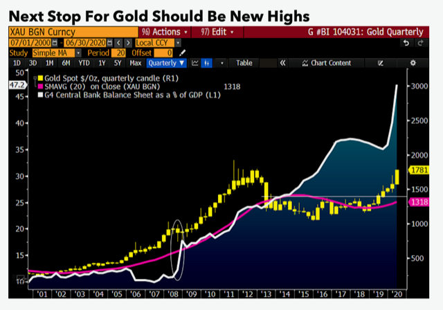 McGlone指出，牛市走弱的迹象将是金价持续跌破1600美元。