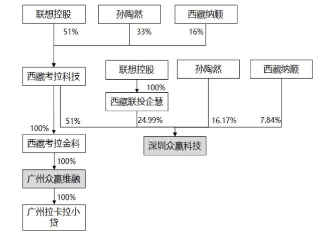联想系压榨拉卡拉？2.6亿分红后再谋近11亿进账 后者投诉逾4600起