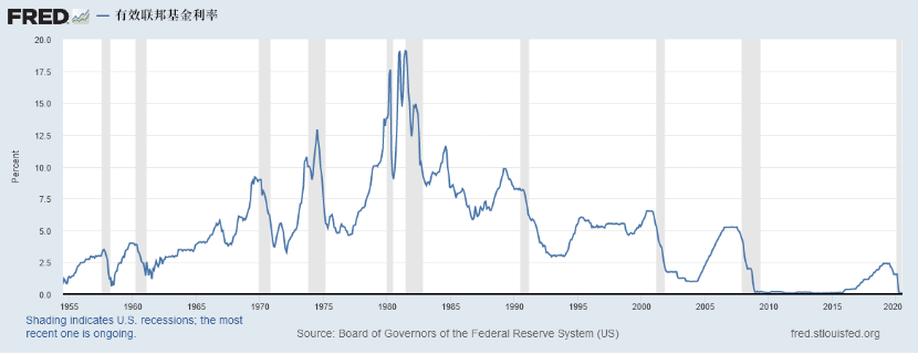 美企债务规模已达10万亿！