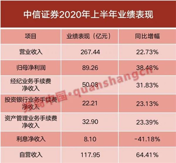 中信并表广证首份半年报出炉:自营增六成 这项业务却降四成