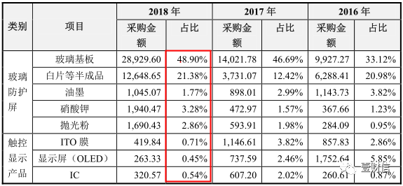 （截图来自2019年招股书）