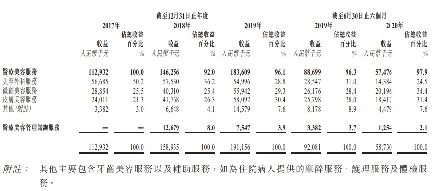 “整形公司”瑞丽医美二次递表港交所 美容外科服务营收占比下滑