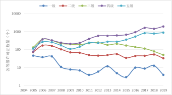 图25 2005-2019年承装电力设施企业许可证等级分布情况