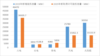 图18 2019年新投运装机容量与新许可装机容量对比