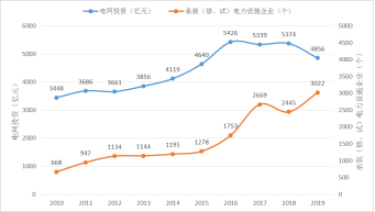 图24 持证承装（修、试）电力设施企业与电网投资的关系