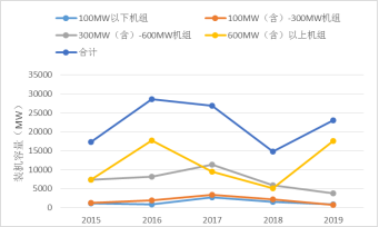 图20 2015-2019年各规模等级新许可火电机组装机容量