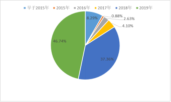 图19 2019年新许可机组投运时间分布