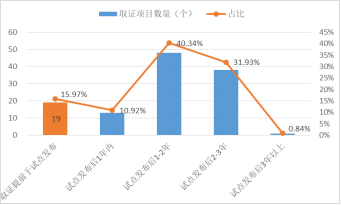 图23 项目列入增量配电业务改革试点时间与取证时间相隔分布