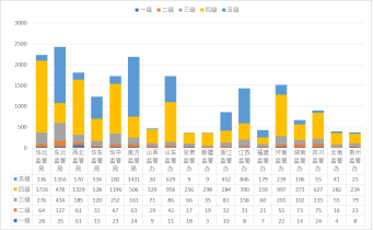 图16 各派出机构各等级持证承装（修、试）电力设施企业数量