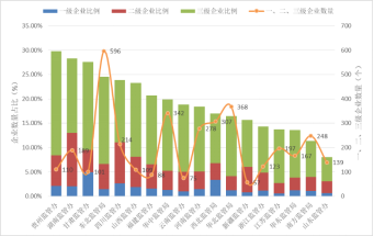 图17 各派出机构一、二、三级承装(修、试)电力设施企业占比及数量