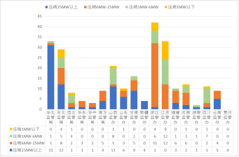 图6 2019年注销发电业务许可证企业装机容量分布