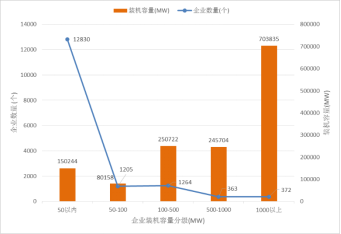 图11 持证发电企业装机容量级别分布