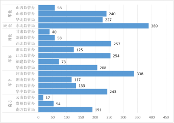 图5 各派出机构2019年新增持证承装（修、试）电力设施企业数量