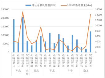 图15 新增持证发电企业装机容量与总装机容量对比