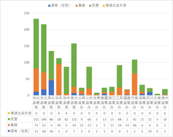 图7 2019年注销承装(修、试)电力设施许可证企业经济性质分布
