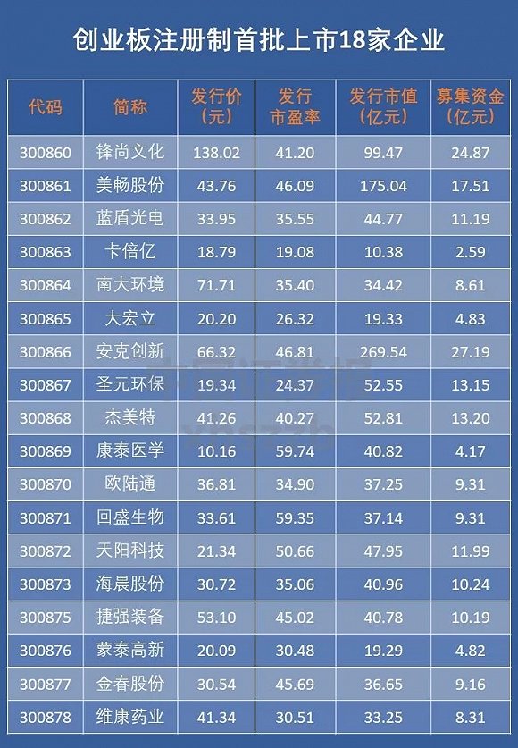 上市首日最高暴涨十倍 注册制后“18罗汉”造福了哪些投资机构？