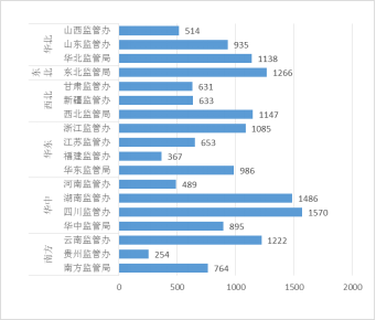 图1 各派出机构持证发电企业数量