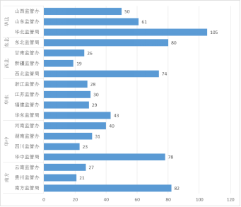 图4 各派出机构2019年新增持证发电企业数量