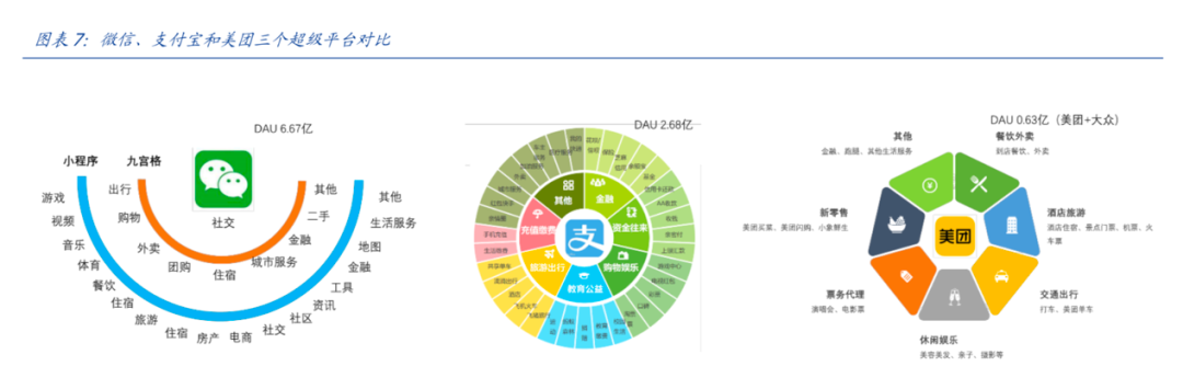 微信、支付宝、美团三个超级平台对比，图来自国盛证券