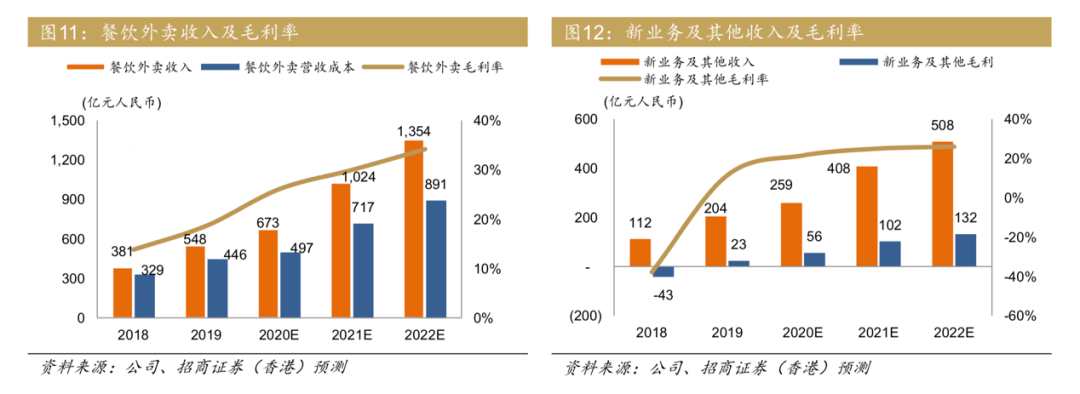 各业务收入与毛利率，图来自招商证券