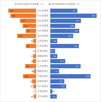 图9 2019年承装（修、试）电力设施许可证新增及注销情况