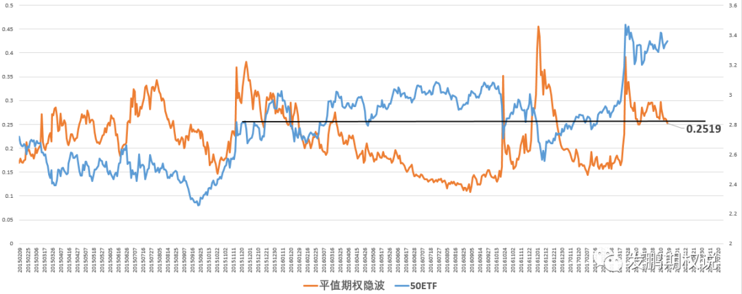 隐波仍有走低空间 卖权且继续