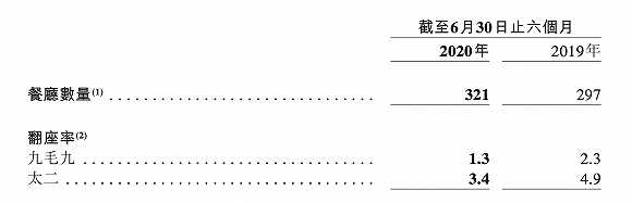 九毛九上半年亏损超八千万元 还关掉了48家自营餐厅