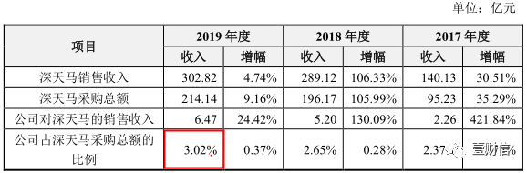 （截图来自招股书）