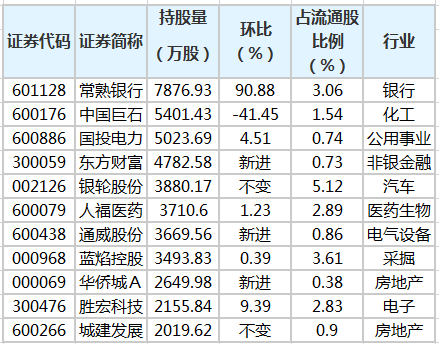 养老金二季度持有63股 新进28只