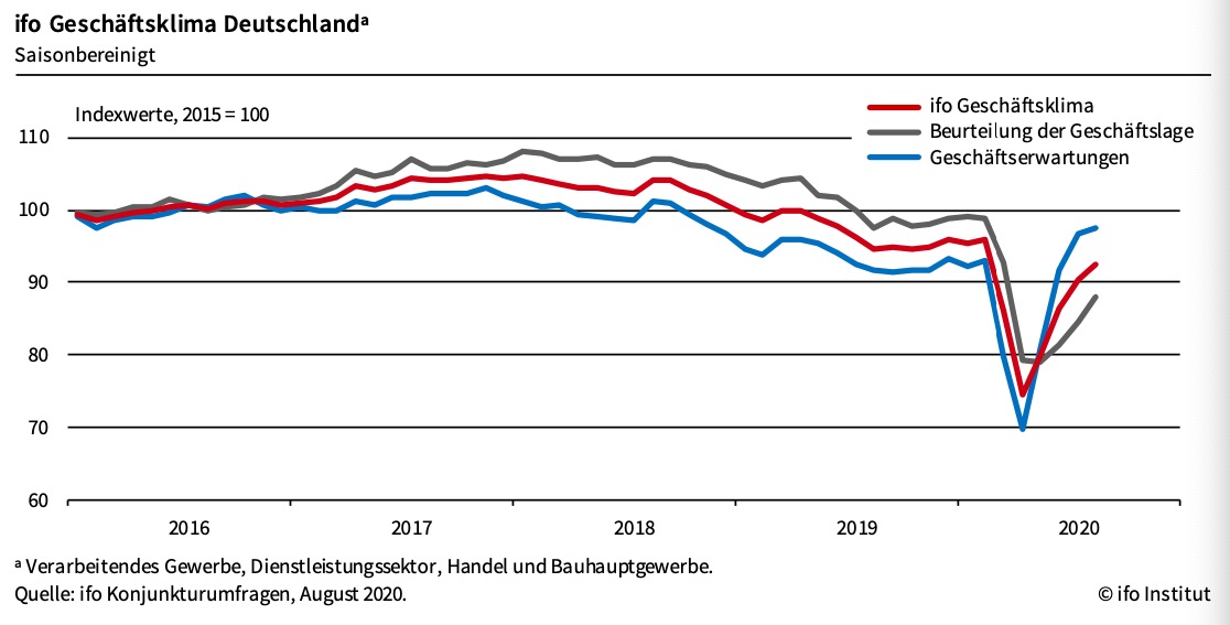 △德国伊弗商业景气指数变化走势图（来源：伊弗经济研究所）