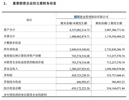 快讯｜银华基金上半年净利润4.39亿元 同比增超30%