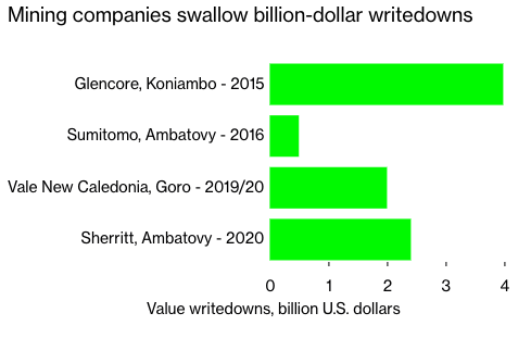 矿业公司承受了数十亿美元的减记
