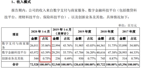 图片来源：蚂蚁集团招股说明书