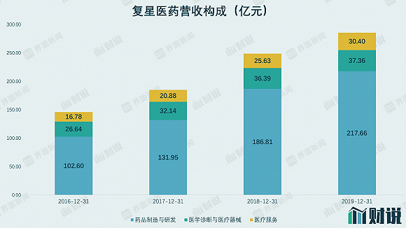 “虚胖”的复星医药 高密度的并购给公司财务埋下了隐患