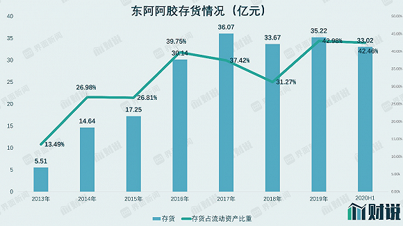 三年才能把存货卖掉 东阿阿胶越来越难了