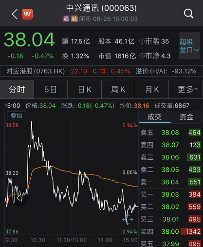 1700亿大蓝筹中兴通讯出手：要回购A股了