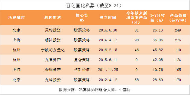 百亿量化私募今年平均收益率31.59% 金锝投资收益10.76%跑输同行