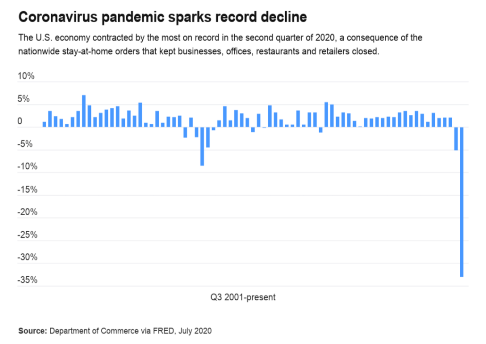 △美国经济二季度收缩幅度创纪录。（图表来源：Bankrate网站）