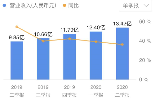 万国数据能否成为下一个200亿美元市值的企业？